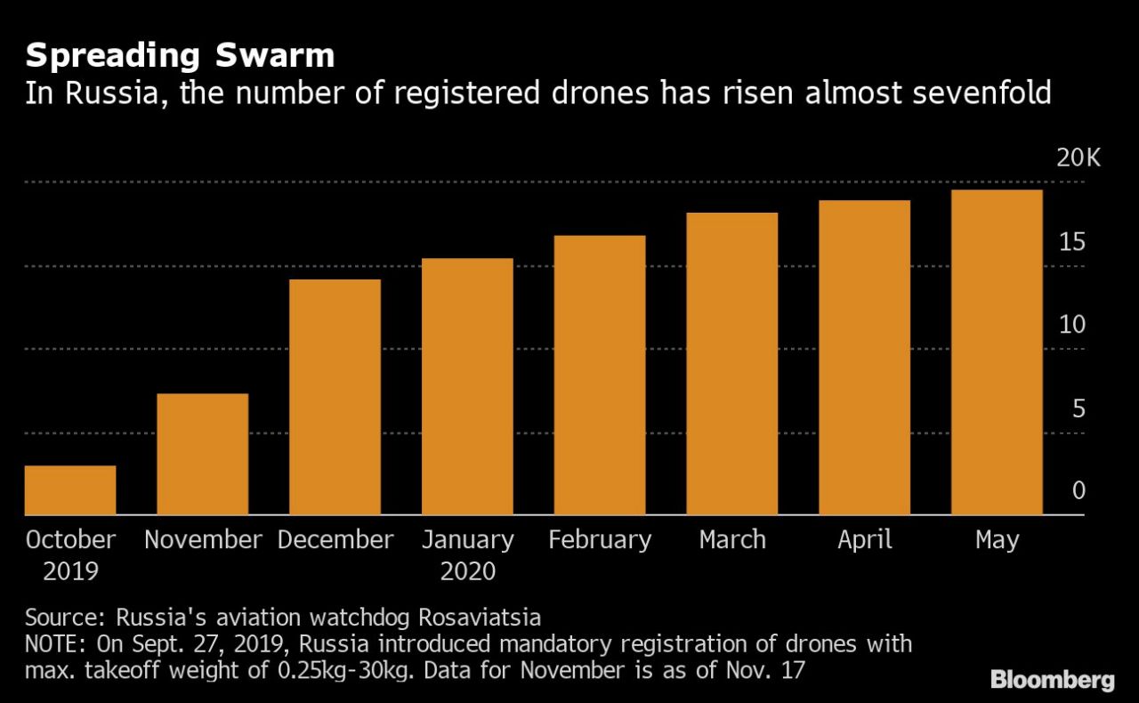 Defense Against Drone Swarms Emerges From Russian Lab