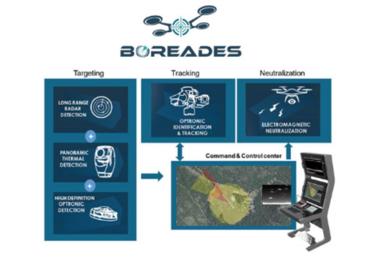 Démonstration de lutte anti-drone à Brétigny – Infoprotection