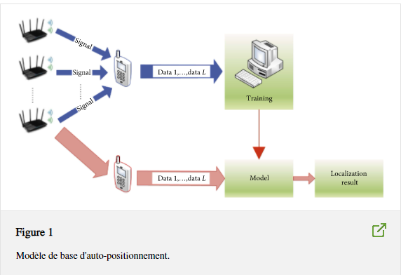 Wireless Localization Based on Deep Learning: State of Art and Challenges