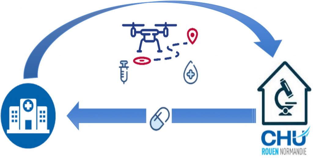 Drones pour transport médical