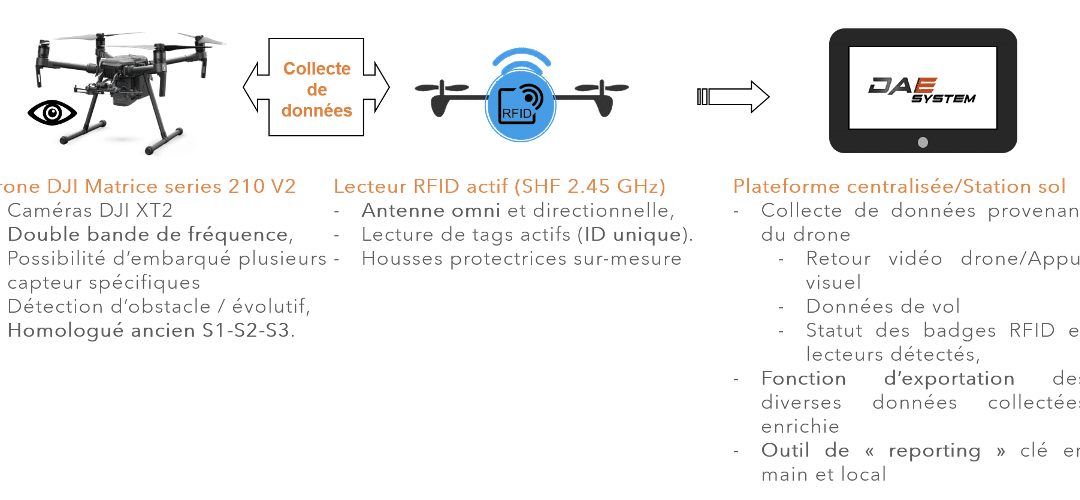 NAE et les nouveaux usages des drones : Renforcer la surveillance de sites sensibles via la détection RFID par drone
