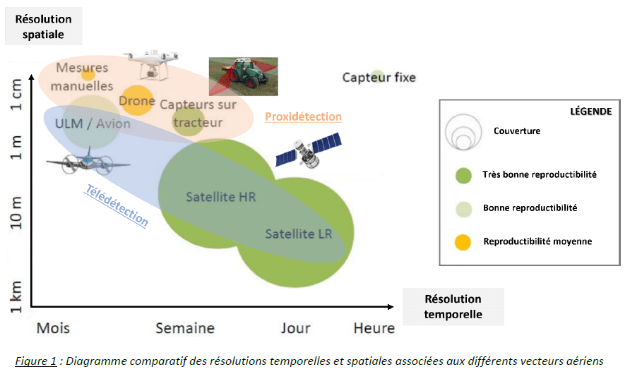 Capteurs embarqués sur drone en agriculture – décembre 2022